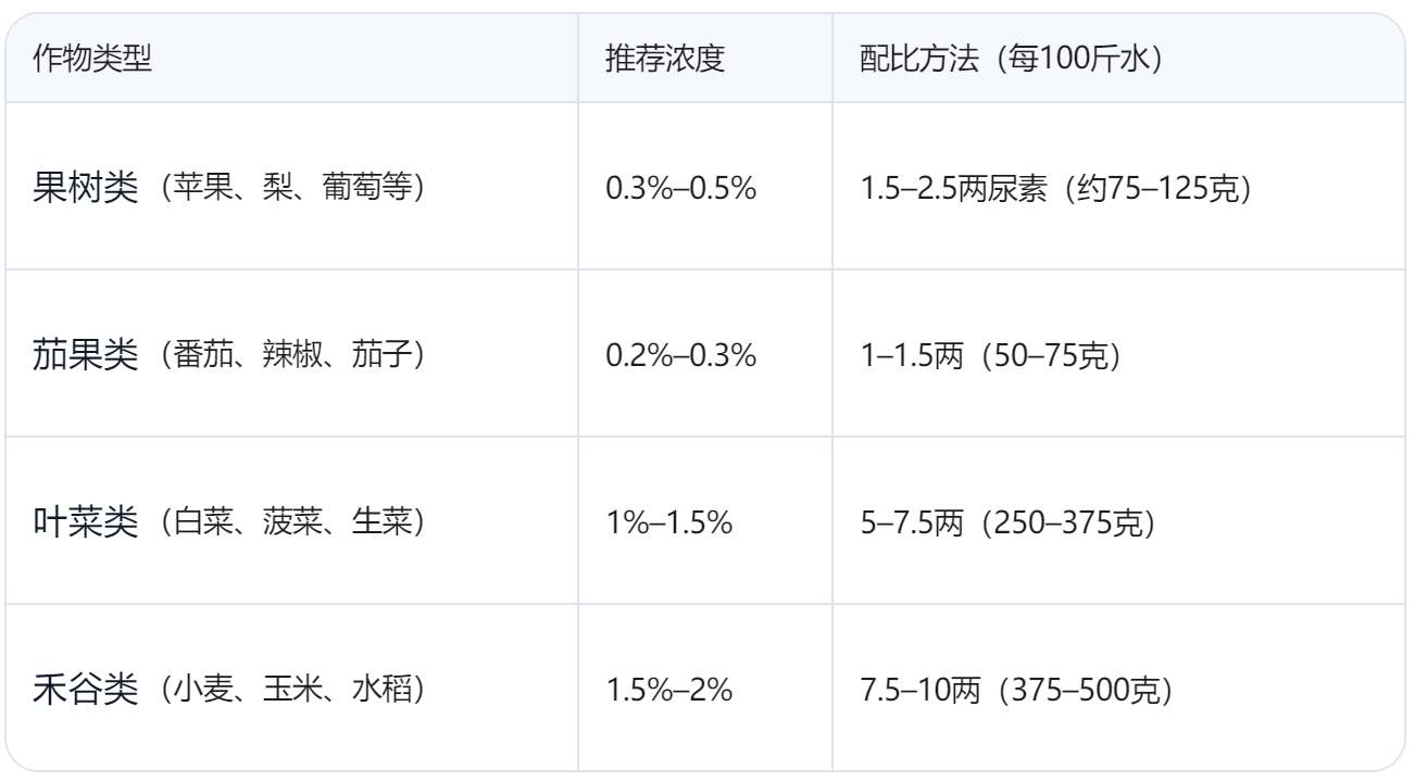 尿素能当叶面肥吗?